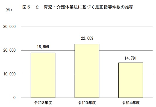 育児・介護休業法に基づく是正指導件数の推移